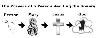 The Prayers of a Person Reciting the Rosary: From the person to Mary to Jesus to God.